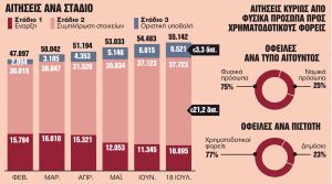 Κούρεμα 33% και εξόφληση σε 253 μήνες