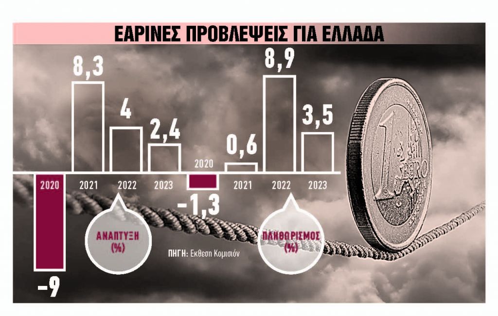 «Δέσμια» του υψηλού πληθωρισμού  