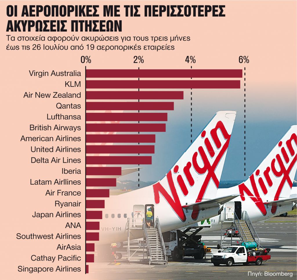 Οι καλύτερες και οι χειρότερες αεροπορικές εταιρείες