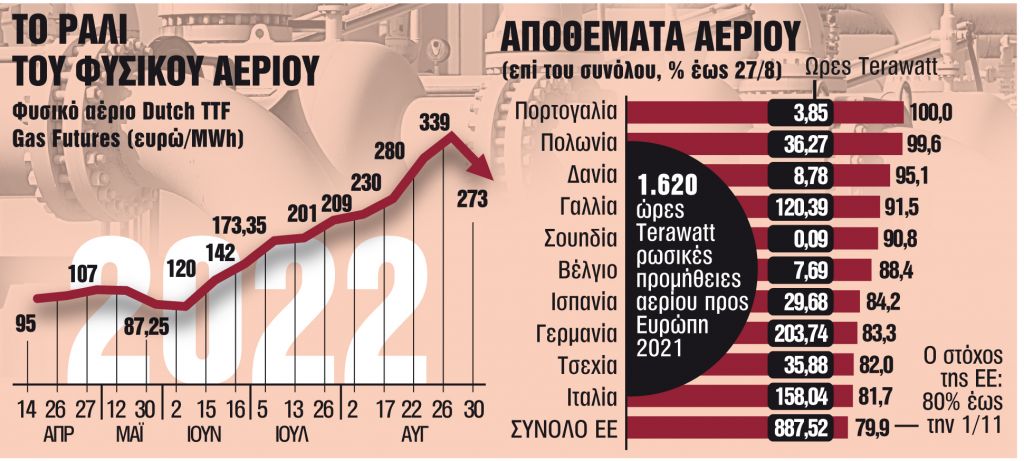 Στο τραπέζι η επιβολή «κόφτη» στο αέριο