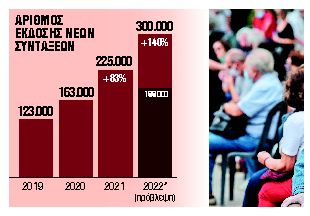 Εκδόθηκε το 97% των ληξιπρόθεσμων συντάξεων