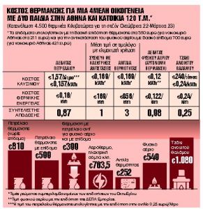 Πόσα λεφτά θα πληρώσουμε για να ζεσταθούμε τον χειμώνα