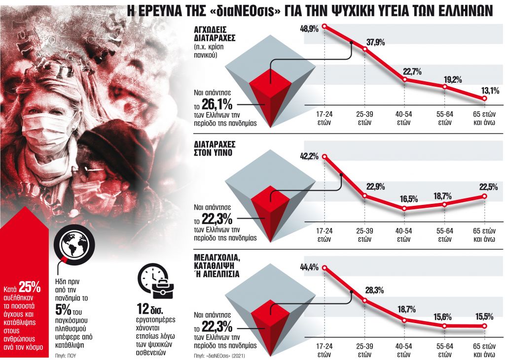 Τα χρόνια της πανδημίας «τσαλάκωσαν» μια εύθραυστη ηρεμία