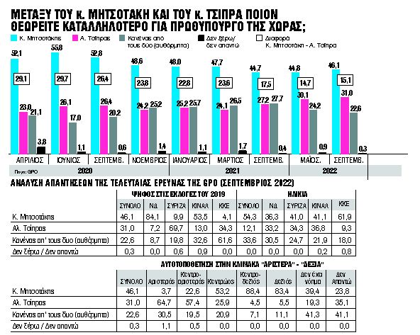 Δημοσκοπήσεις: Ο «Κανένας» και οι ψηφοφόροι του