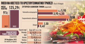 Ακριβότερο τουλάχιστον κατά 10% σε σχέση με πέρυσι