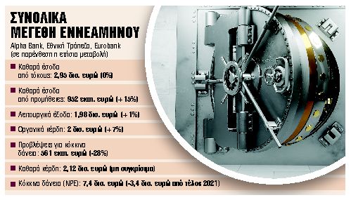 Tα κόκκινα δάνεια υπό στενή παρακολούθηση