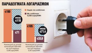 Σε προ κρίσης επίπεδα οι τιμές ρεύματος τον Δεκέμβριο