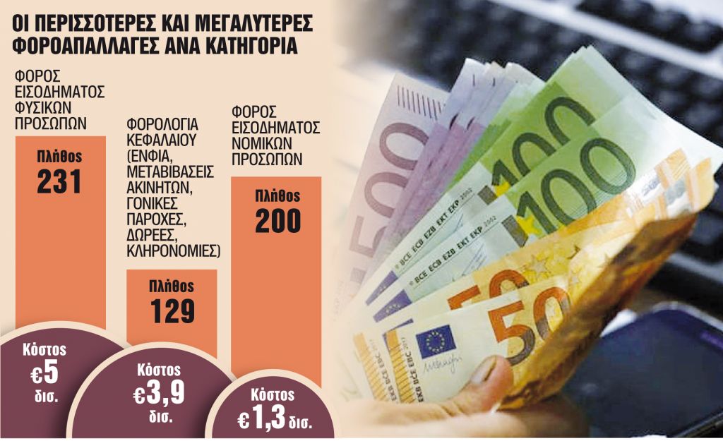 €12,9 δισ. ελαφρύνσεις με 1.047 φοροαπαλλαγές και εκπτώσεις