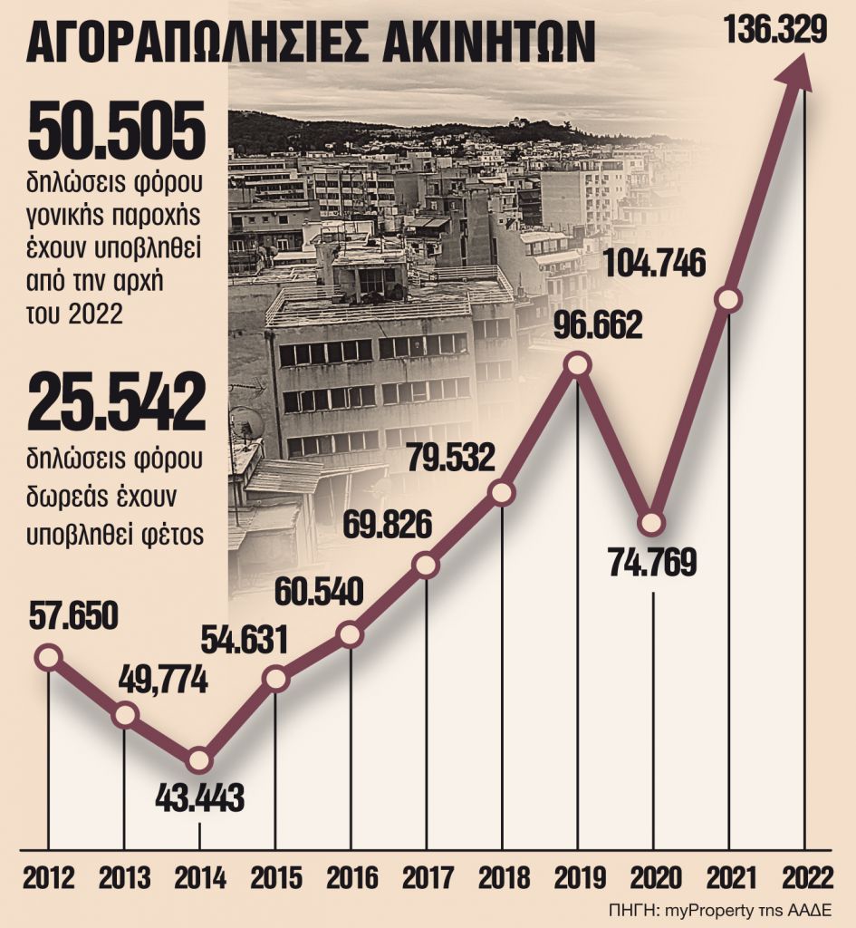 Ακίνητα: Εχουν πάρει «φωτιά» οι μεταβιβάσεις πριν απ’ το τέλος του έτους