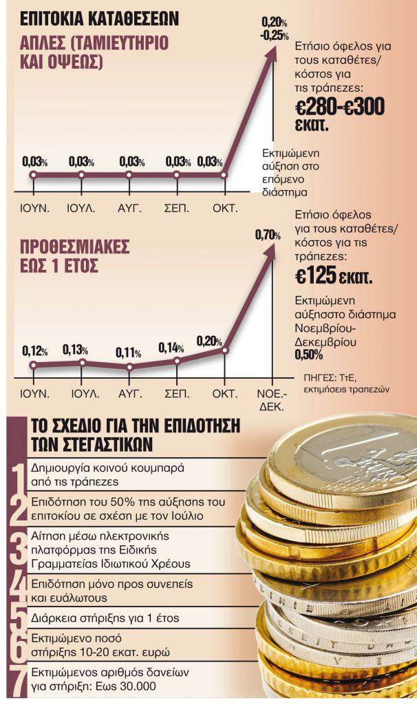 Πρεμιέρα για αυξήσεις επιτοκίων