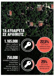 Ερχεται τακτοποίηση ακινήτων με μεγάλες αυθαιρεσίες