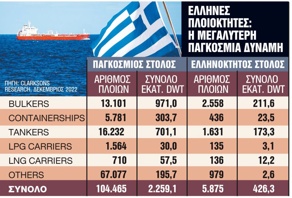 Σταθερά στο τιμόνι του παγκόσμιου στόλου