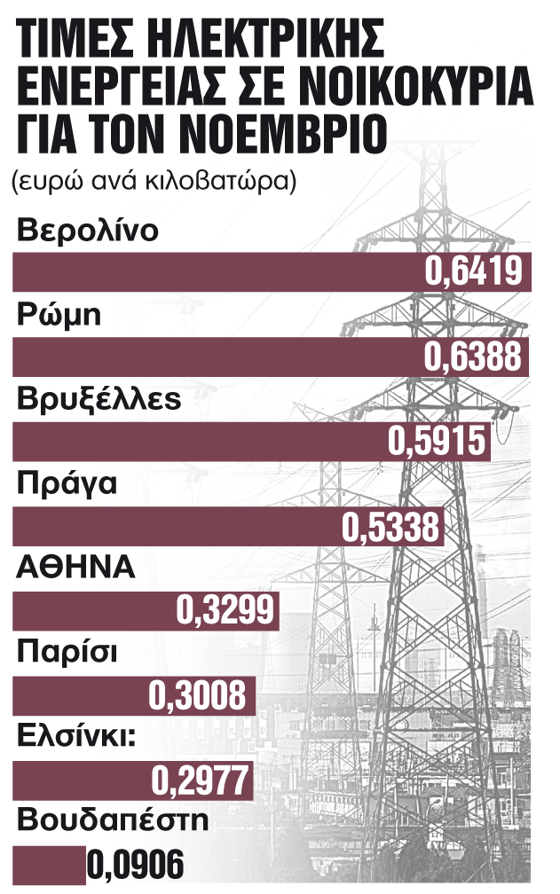 Ακριβότερη στην Ελλάδα από Γαλλία, φθηνότερη από Γερμανία