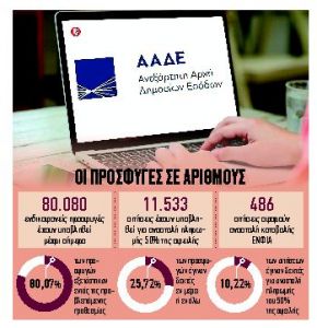 Προσφυγές με λίγα κλικ για να «σβήσετε» φόρους, πρόστιμα