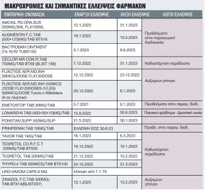 Ελλείψεις στα φάρμακα: οι τρεις αιτίες και τα αντίδοτα