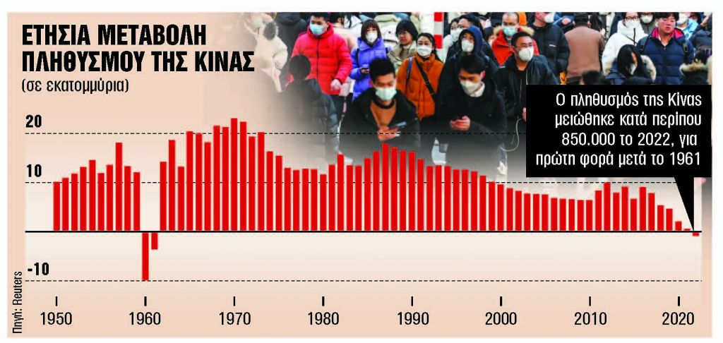 Λιγότεροι οι Κινέζοι για πρώτη φορά μετά τον Μεγάλο Λιμό