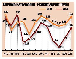 Μεγάλη πτώση κατανάλωσης για μείωση ενεργειακού κόστους