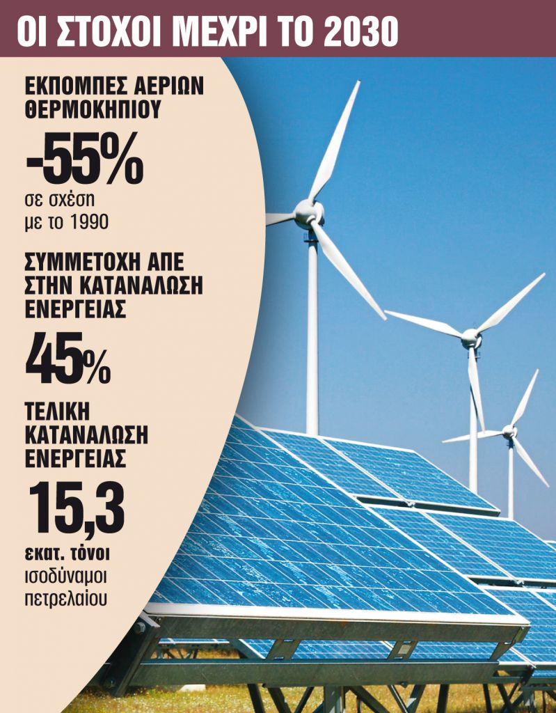 Επενδύσεις €30 δισ. ετησίως μέχρι το 2030 και 38.000 νέες θέσεις εργασίας