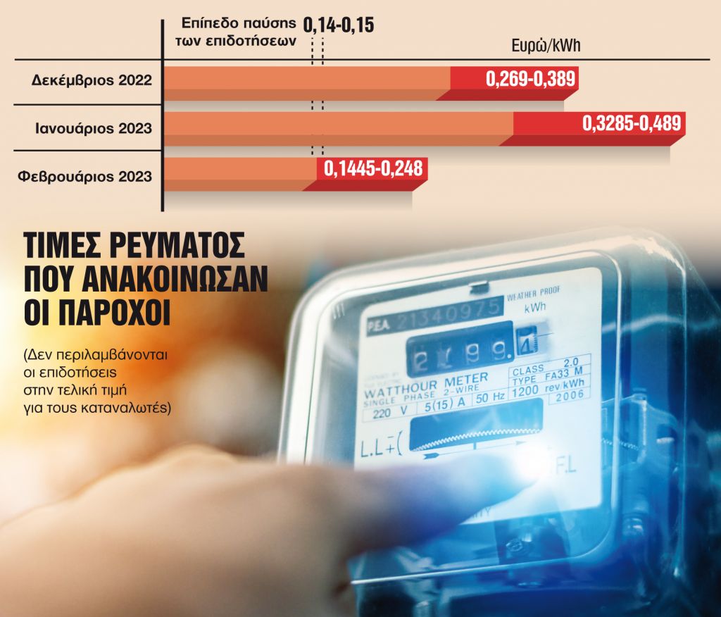 Πλησιάζει το τέλος στις επιδοτήσεις λόγω μεγάλης πτώσης των τιμών