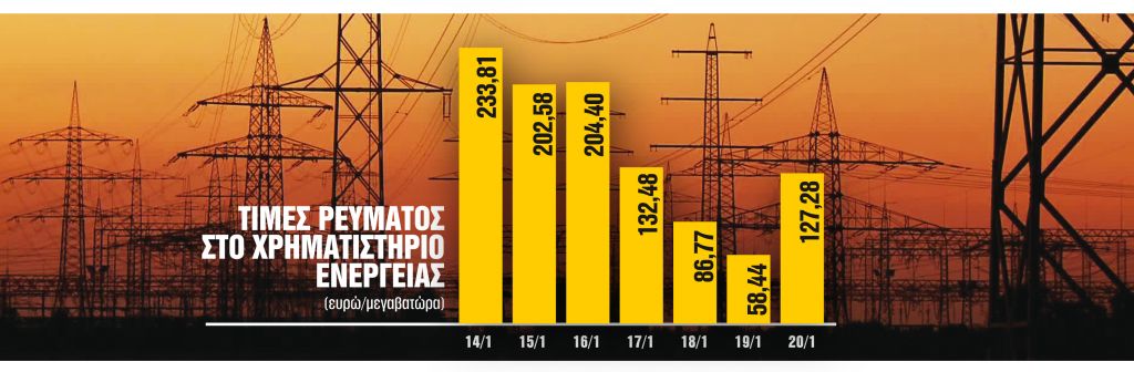 Μειώσεις έως 50% στις τιμές του ρεύματος τον Φεβρουάριο