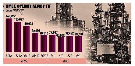 Πάνω από 30% μείωση στις τιμές ρεύματος