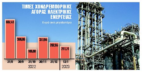 Στο τραπέζι κινήσεις για μείωση του ενεργειακού κόστους