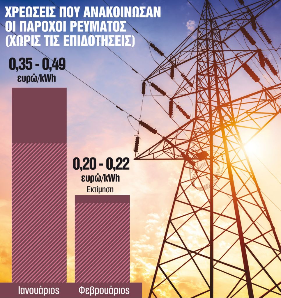 Οι τιμές ρεύματος επιστρέφουν στο καλοκαίρι του 2021