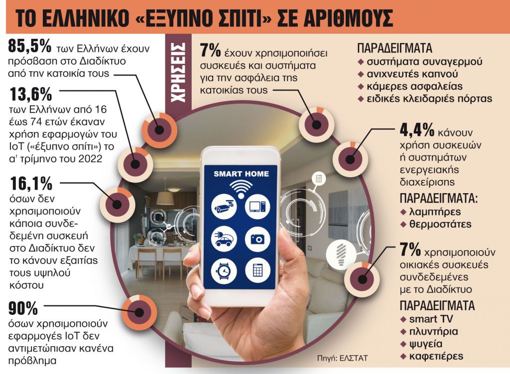 Ενας στους 10 Ελληνες έχει προσωπικό ρομποτικό βοηθό