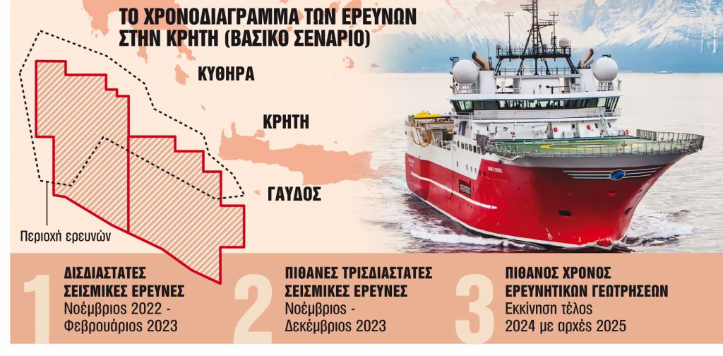 Εφυγε το σεισμογραφικό, έρχεται νωρίτερα το γεωτρύπανο