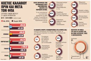 Πάνω από €100 αυξήθηκε η μέση δαπάνη