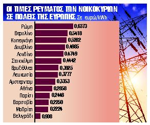 Φθηνότερο ρεύμα στην Ελλάδα λόγω αέρα και επιδοτήσεων