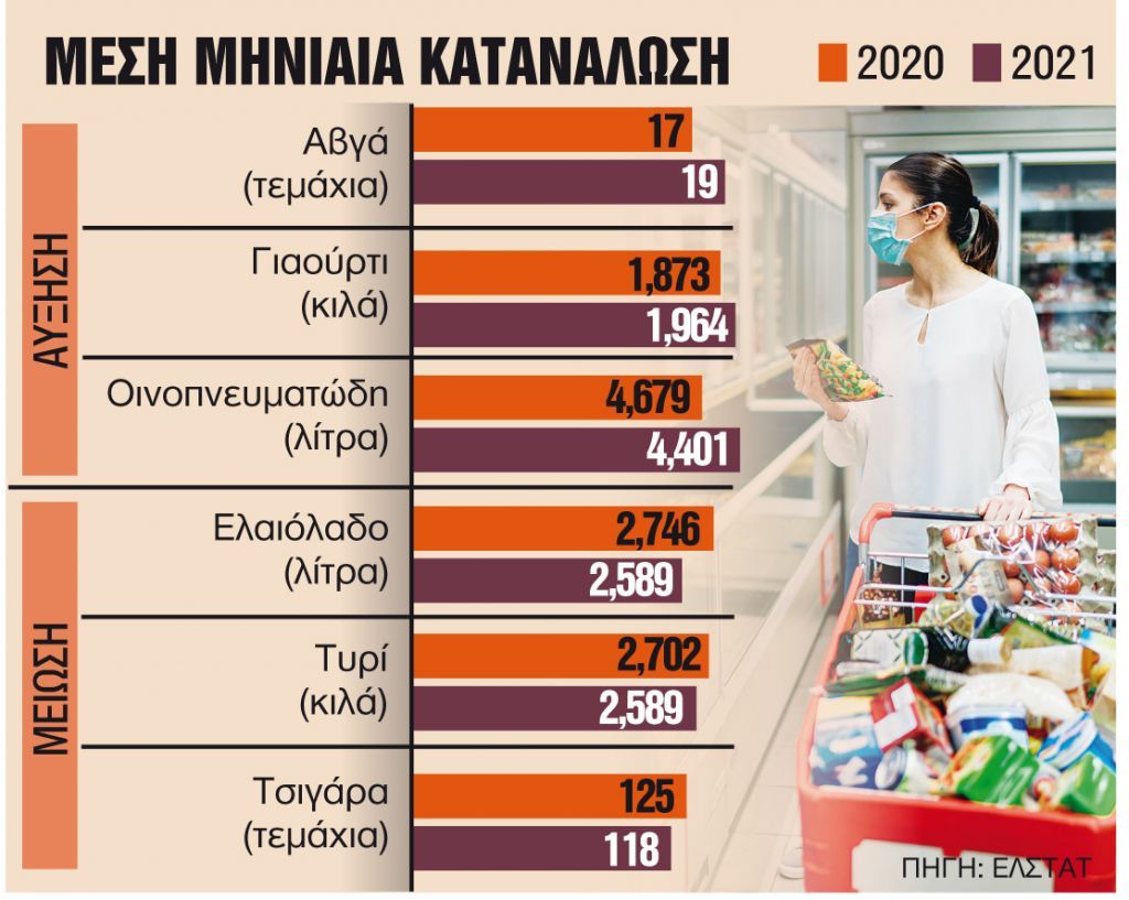 Περισσότερα αβγά και γιαούρτια, λιγότερα τσιγάρα και γάλα