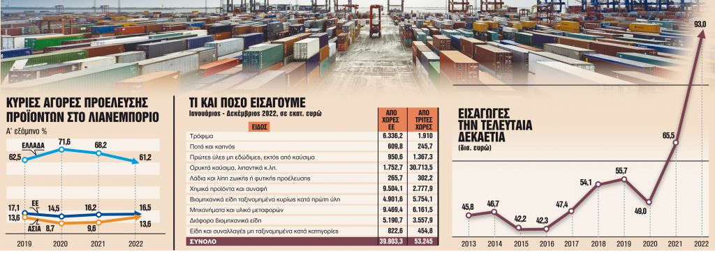 Λιγότερα ελληνικά προϊόντα στα ράφια των καταστημάτων