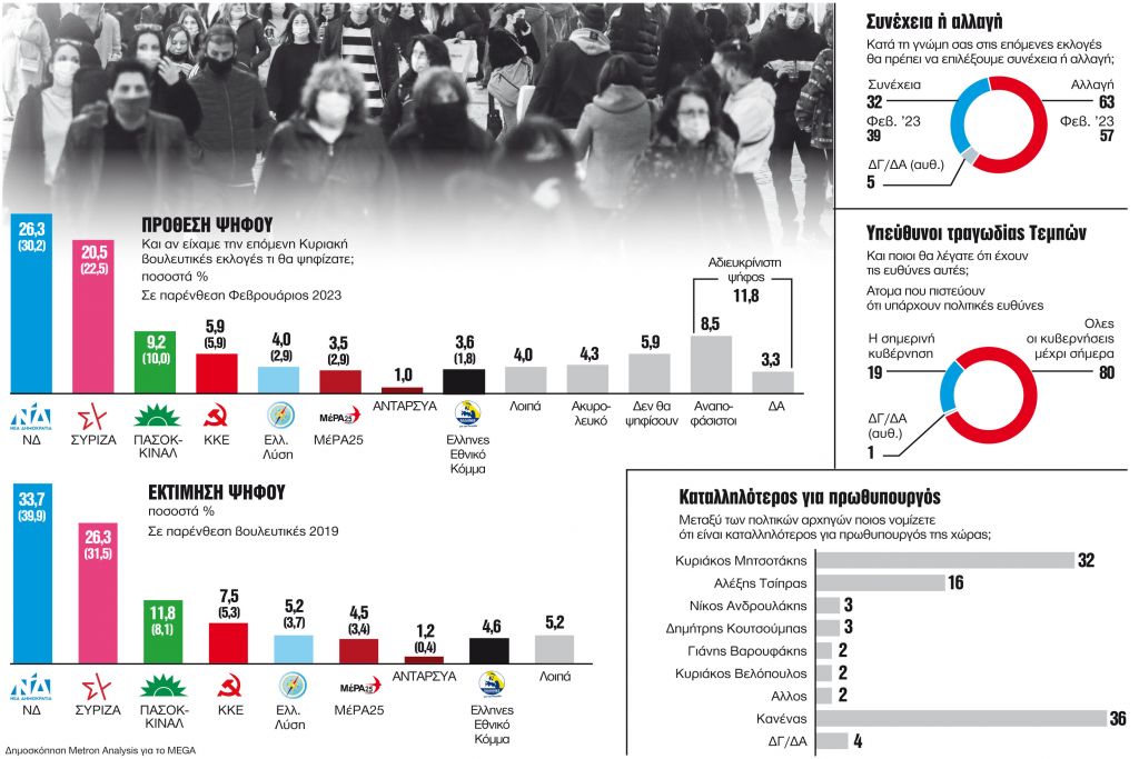 Πληγές για τρεις από τα Τέμπη