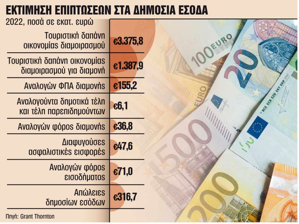 Εισοδήματα μισού δισ. ευρώ στο ηλεκτρονικό δίχτυ της Εφορίας