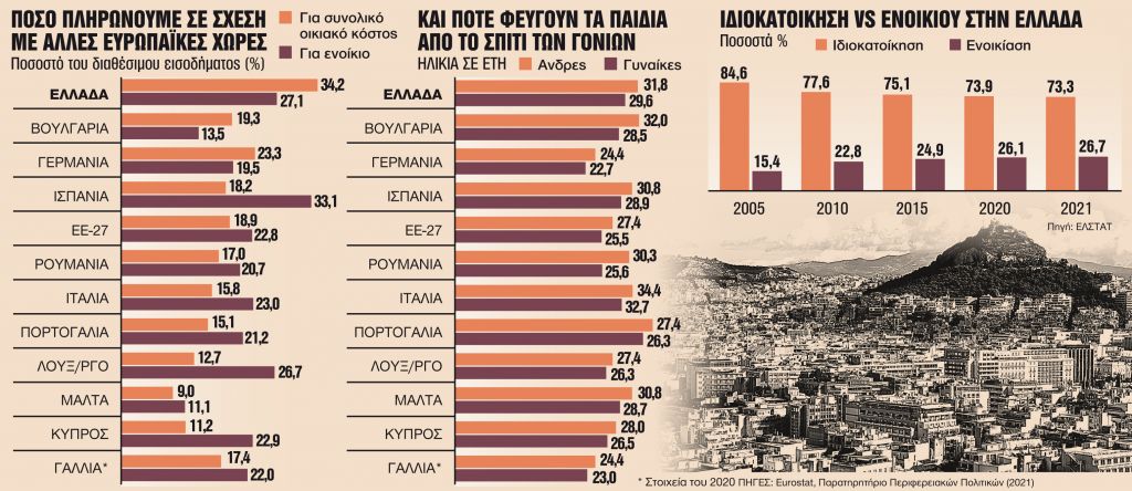 Στην Ελλάδα το υψηλότερο κόστος στέγασης στην Ευρώπη