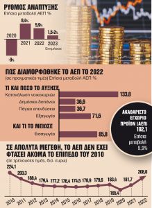 Ωθηση για ανάπτυξη άνω του 2% το 2023 μετά το 5,9% του 2022