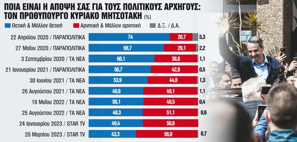 Κωδικός «δημοφιλία» Μητσοτάκη