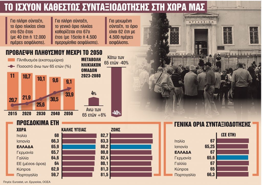 Γιατί δεν θα αυξηθούν στη χώρα μας τα όρια ηλικίας