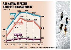 Πτώση λόγω έλλειψης νέων που αναζητούν εργασία