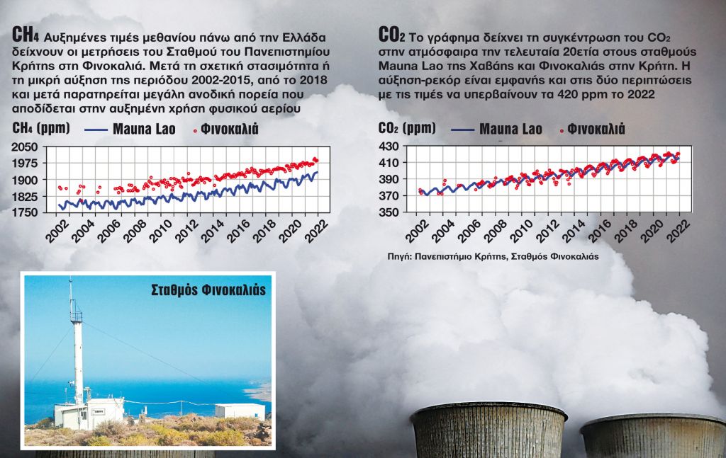 Σπάει όλα τα ρεκόρ η συγκέντρωση CO2 στην ατμόσφαιρα