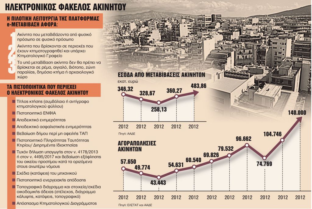 Οι ανατροπές στον χάρτη των μεταβιβάσεων ακινήτων