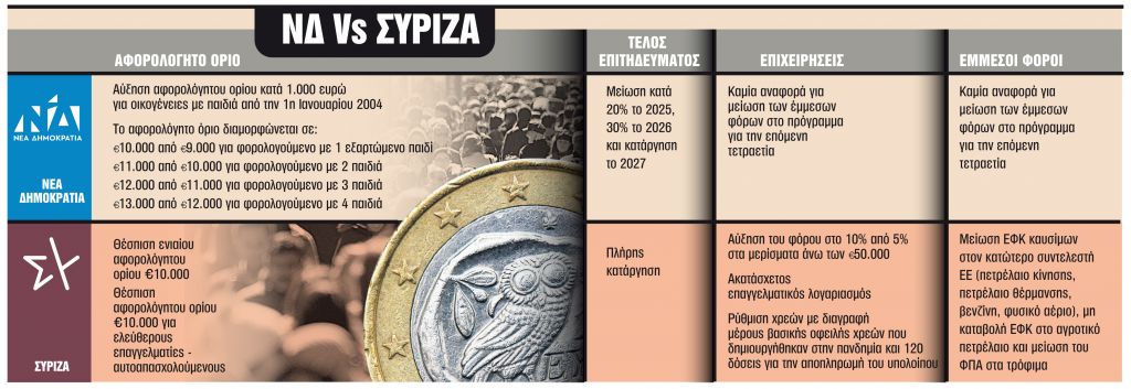Ποιες αλλαγές υπόσχονται στη φορολογία ΝΔ και ΣΥΡΙΖΑ