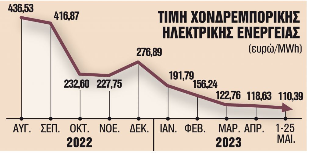 Τέλος τα μέτρα στήριξης για τιμές ρεύματος μέχρι το τέλος του έτους