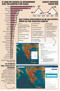 Τι ακίνητα και σε ποιες περιοχές αναζητούν οι ξένοι στην Ελλάδα