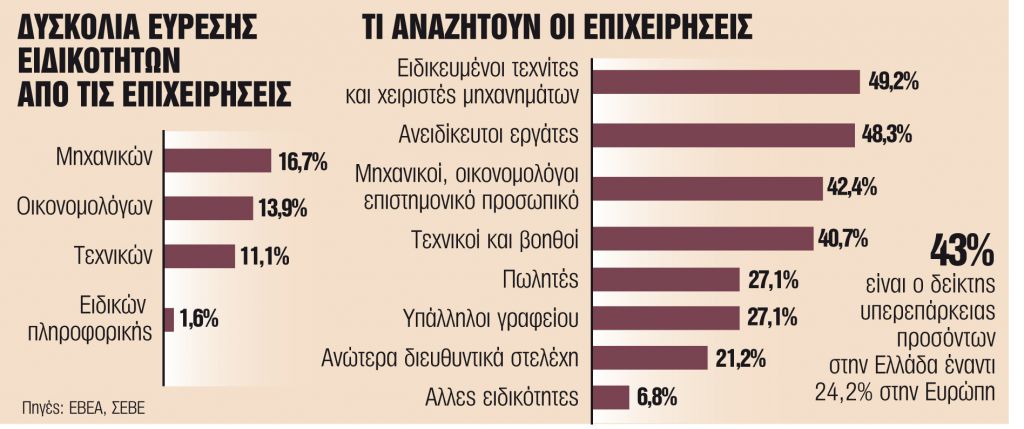 Εξι στις 10 επιχειρήσεις δεν βρίσκουν προσωπικό με δεξιότητες