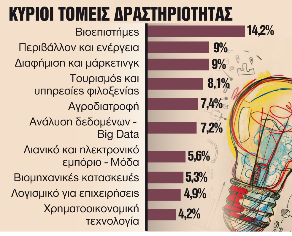 Οκτώ στις 10 νεοφυείς επιχειρήσεις στην Ελλάδα ιδρύονται από άνδρες