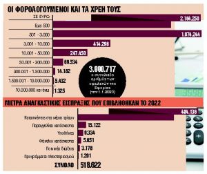 Γιατί οι οφειλέτες δεν ρυθμίζουν τα χρέη τους