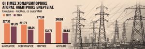 Νέες επιδοτήσεις ρεύματος για Μάιο και Ιούνιο