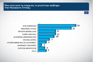 Νέα στοιχεία για τις περιφέρειες Αττικής και Κεντρικής Μακεδονίας – Τι κάνουν Πατούλης και Τζιτζικώστας